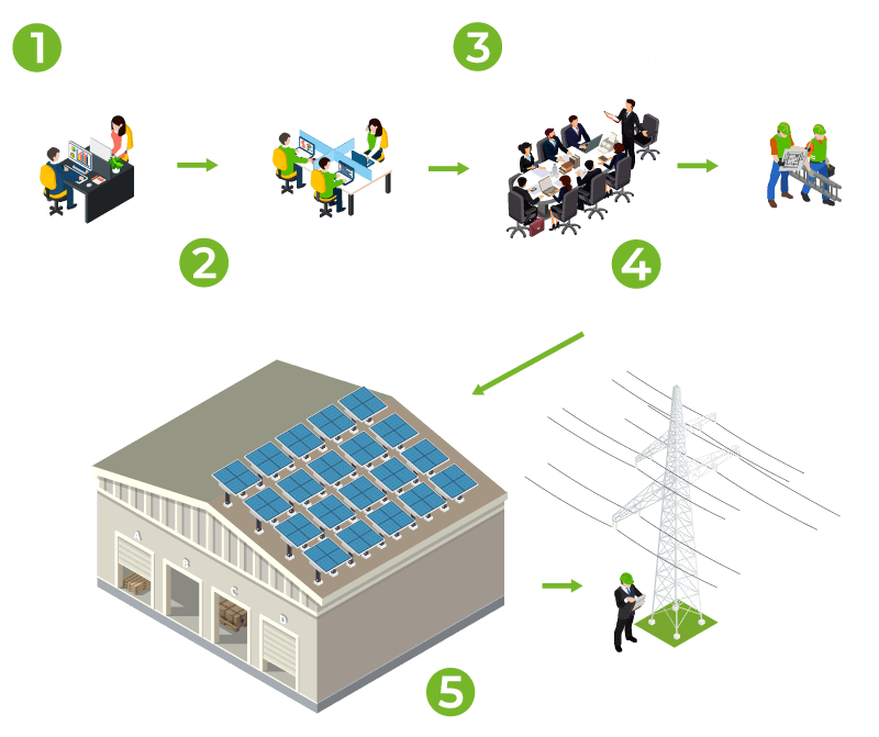 proceso de trabajo, gestión, ingeniería y financiamiento